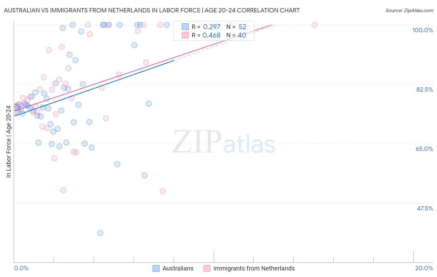 Australian vs Immigrants from Netherlands In Labor Force | Age 20-24