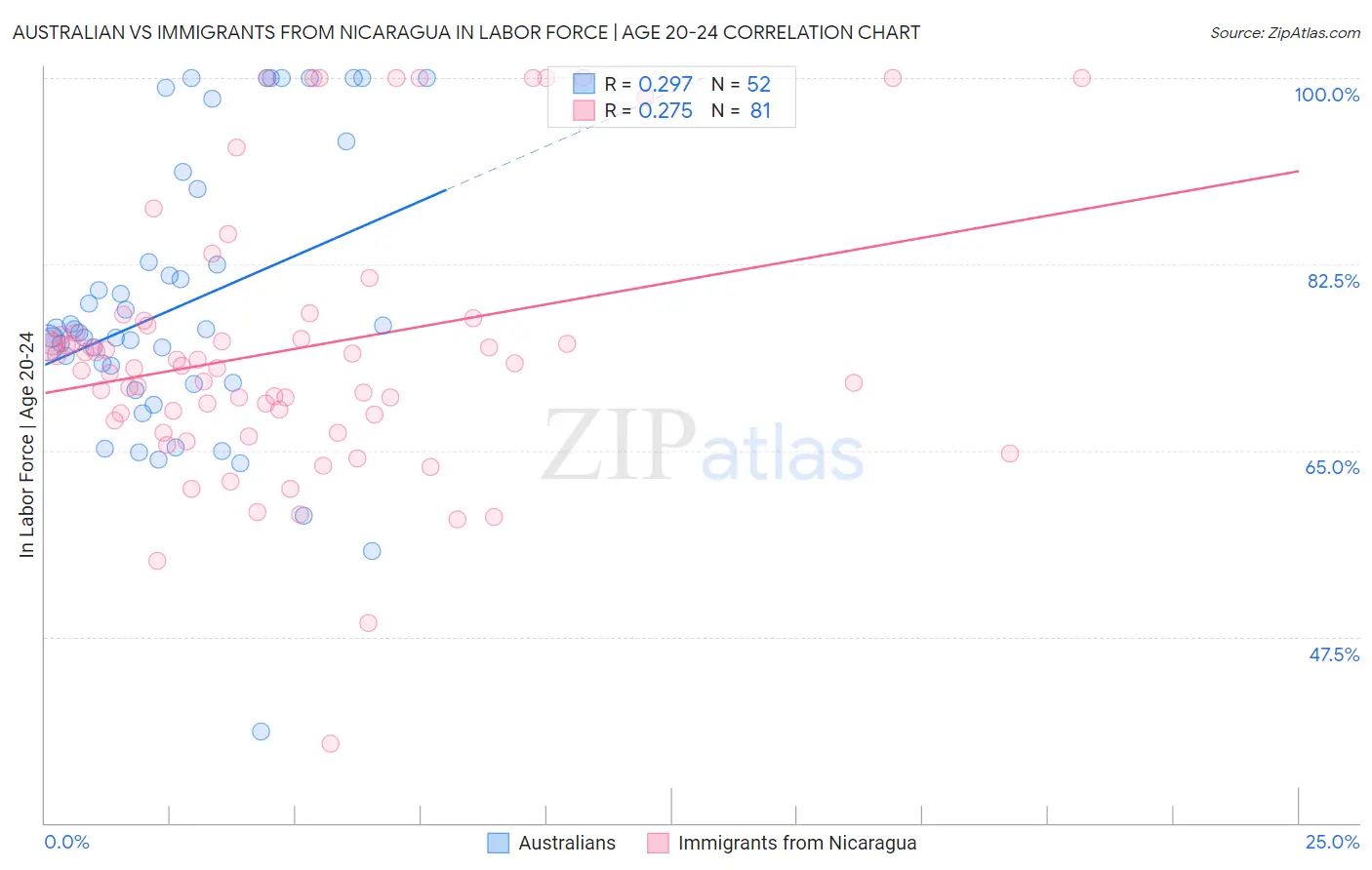Australian vs Immigrants from Nicaragua In Labor Force | Age 20-24
