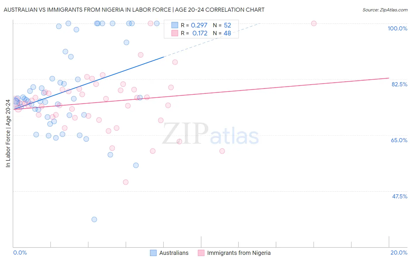 Australian vs Immigrants from Nigeria In Labor Force | Age 20-24