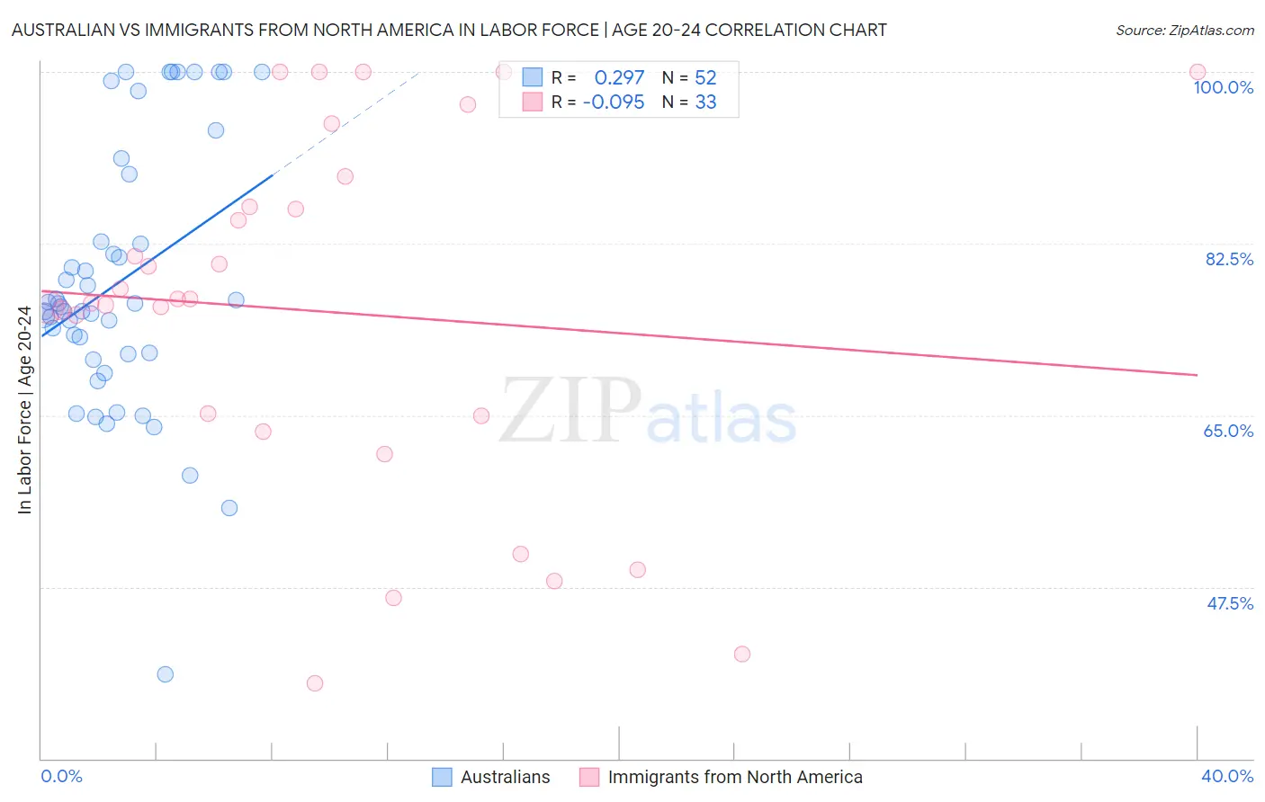Australian vs Immigrants from North America In Labor Force | Age 20-24