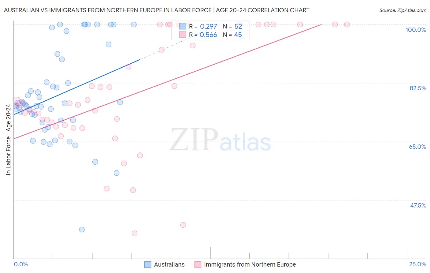 Australian vs Immigrants from Northern Europe In Labor Force | Age 20-24