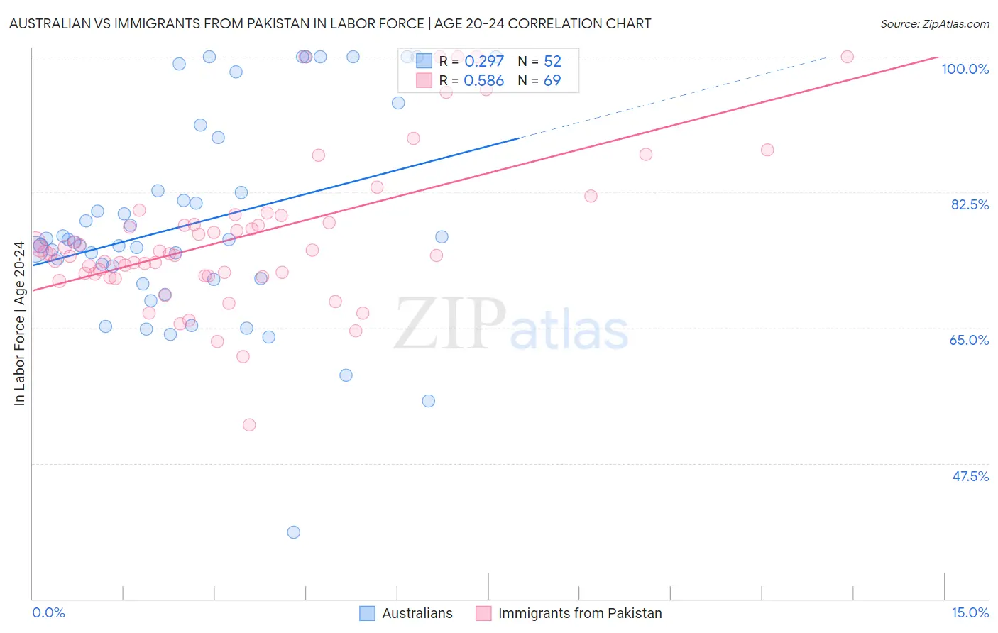 Australian vs Immigrants from Pakistan In Labor Force | Age 20-24