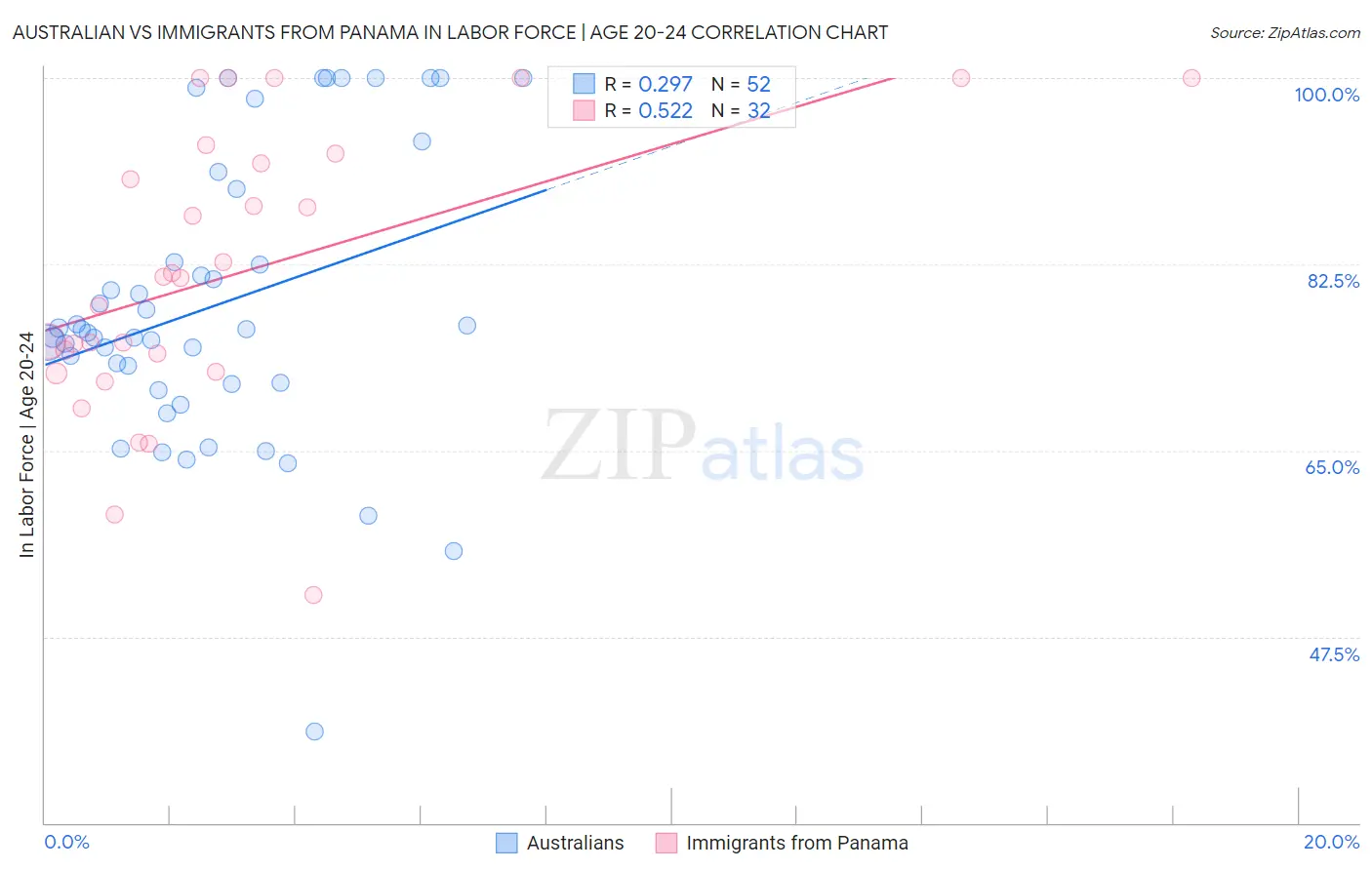 Australian vs Immigrants from Panama In Labor Force | Age 20-24