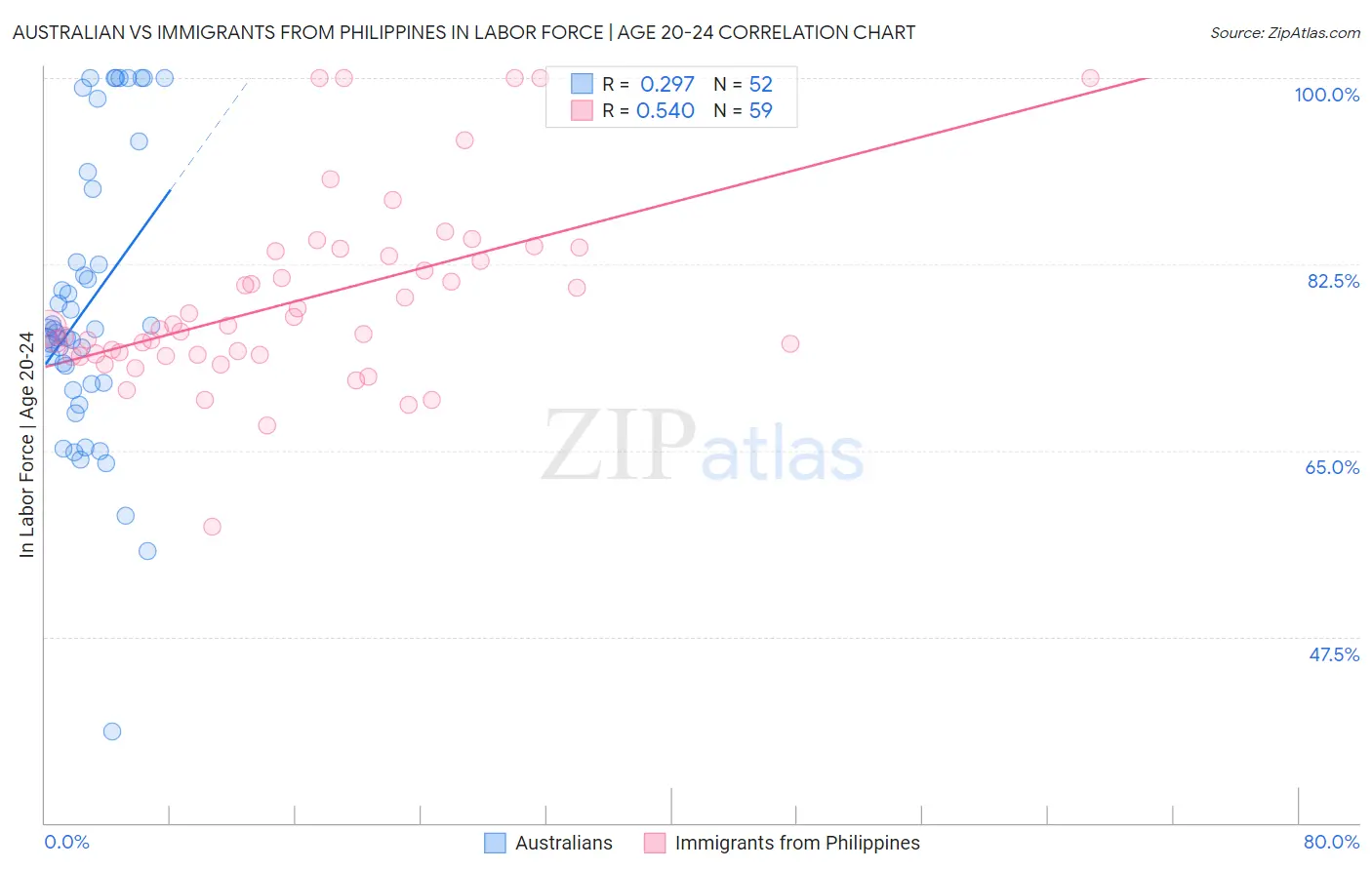 Australian vs Immigrants from Philippines In Labor Force | Age 20-24
