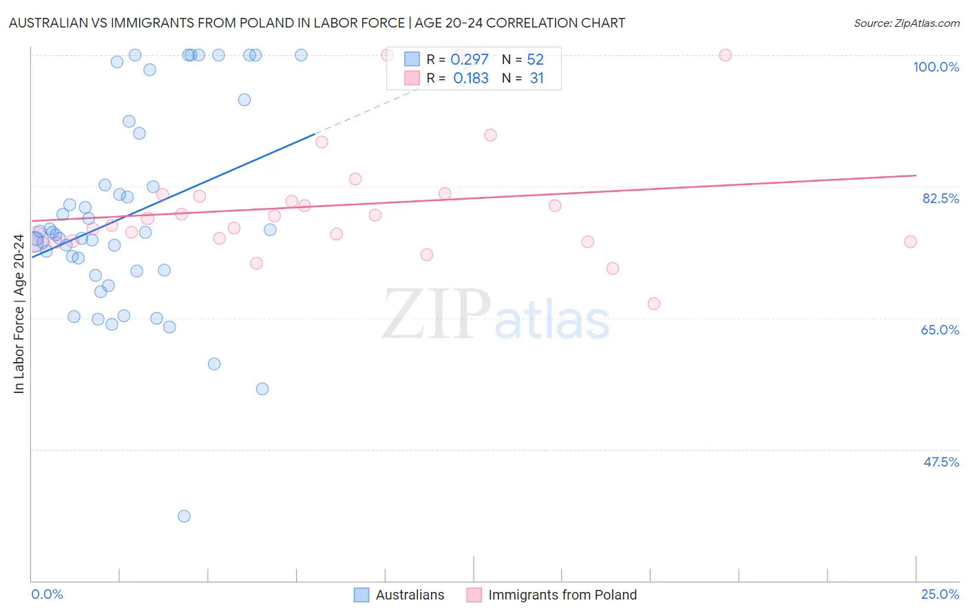 Australian vs Immigrants from Poland In Labor Force | Age 20-24