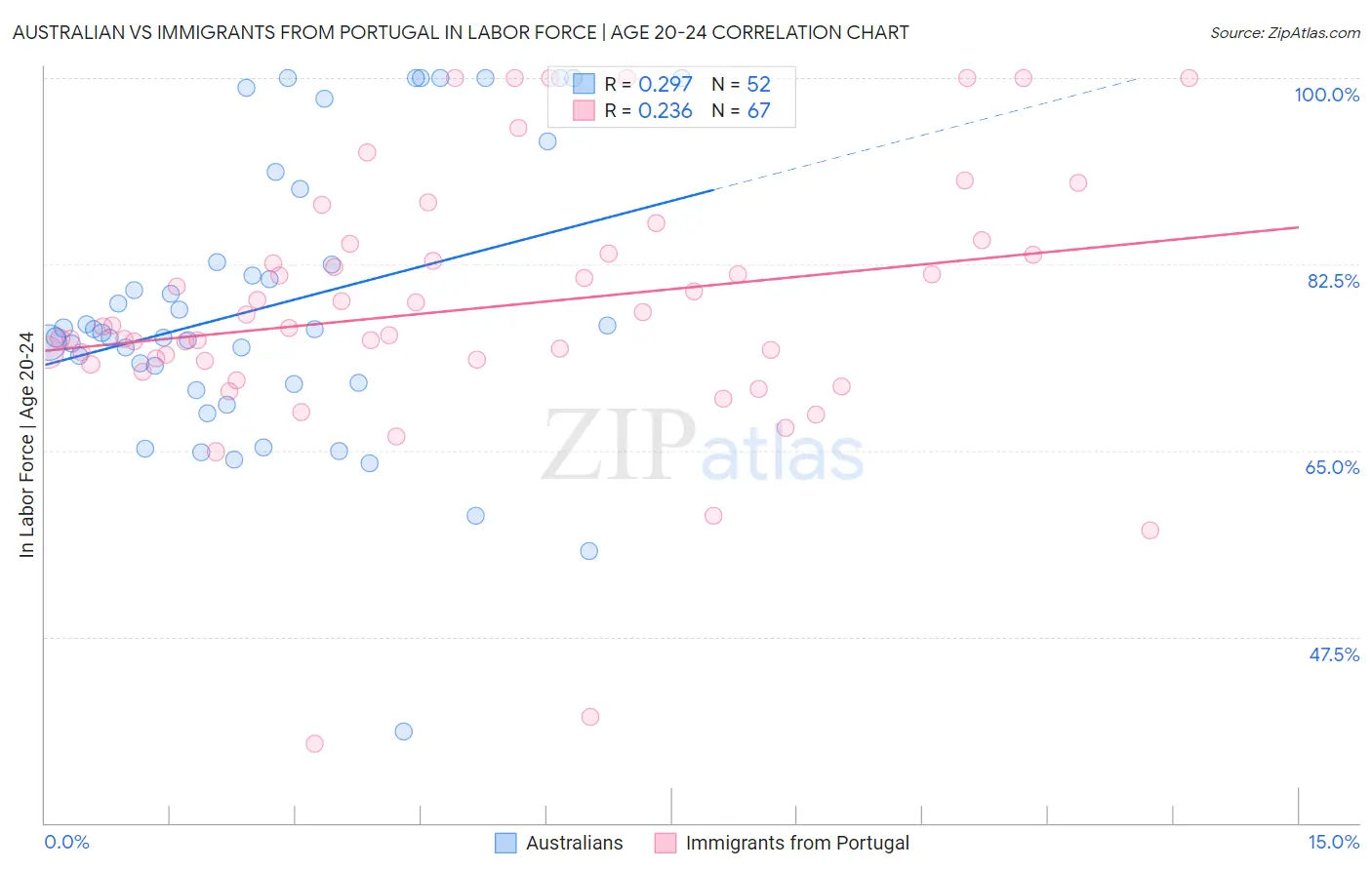 Australian vs Immigrants from Portugal In Labor Force | Age 20-24