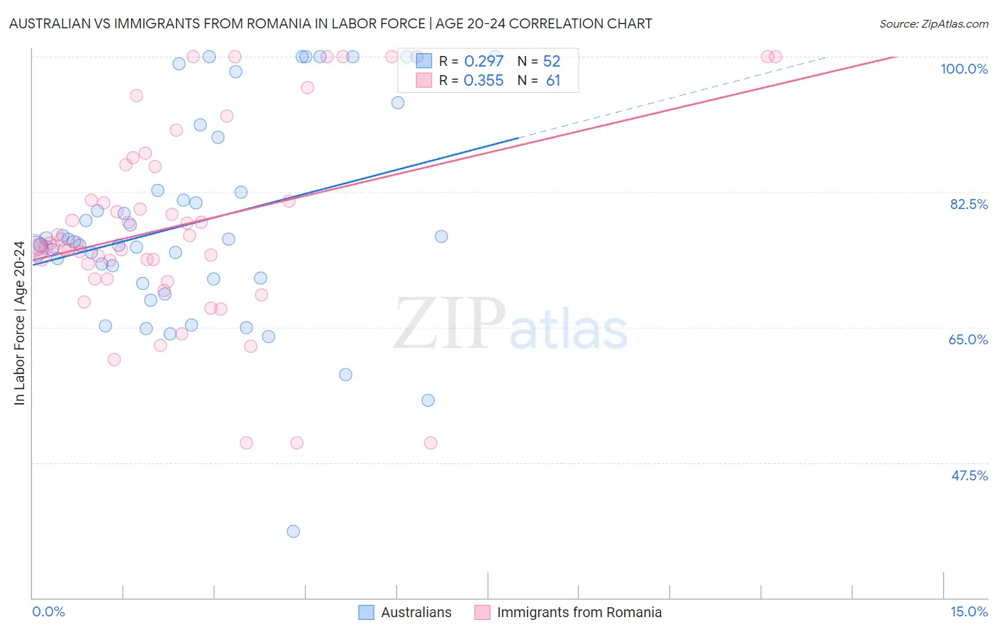 Australian vs Immigrants from Romania In Labor Force | Age 20-24
