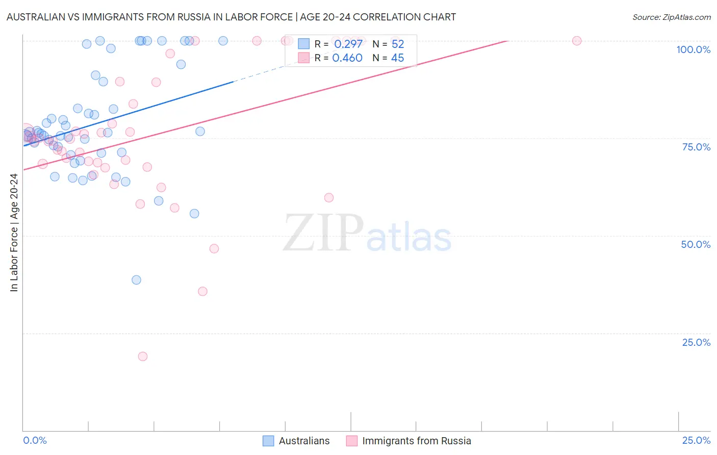 Australian vs Immigrants from Russia In Labor Force | Age 20-24