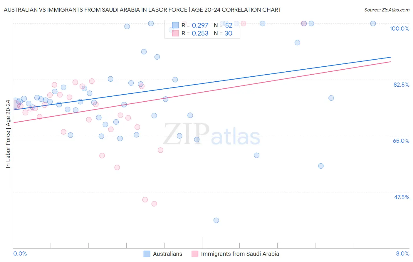 Australian vs Immigrants from Saudi Arabia In Labor Force | Age 20-24