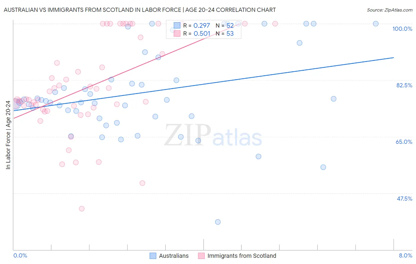 Australian vs Immigrants from Scotland In Labor Force | Age 20-24