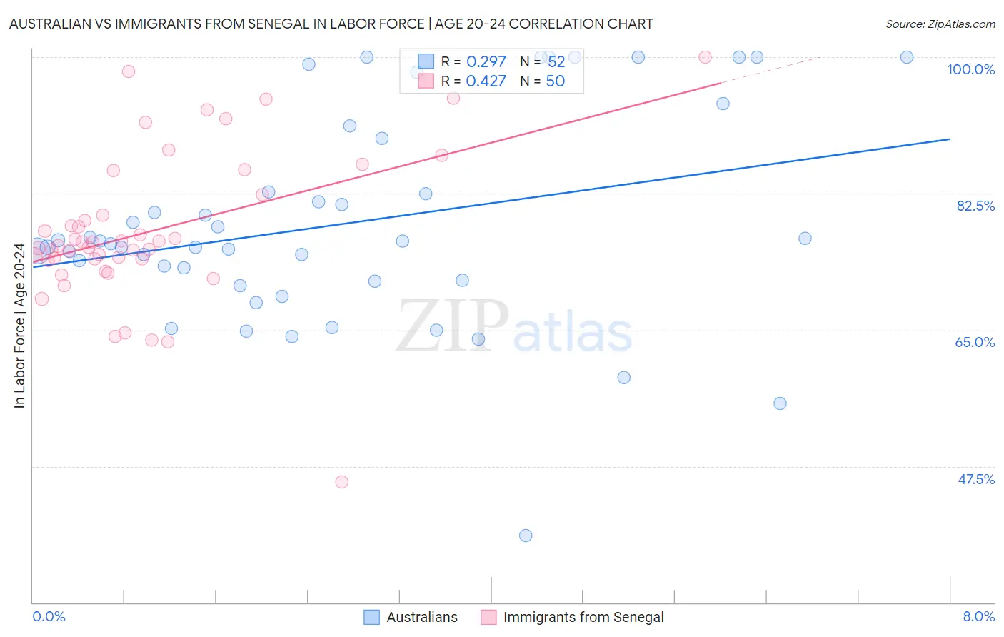 Australian vs Immigrants from Senegal In Labor Force | Age 20-24