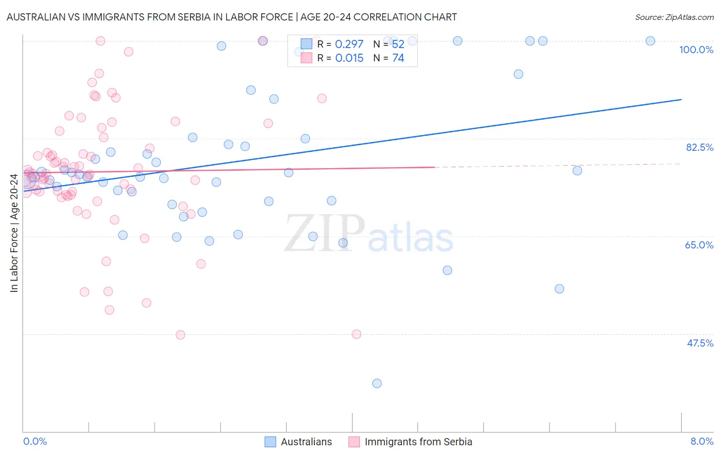 Australian vs Immigrants from Serbia In Labor Force | Age 20-24