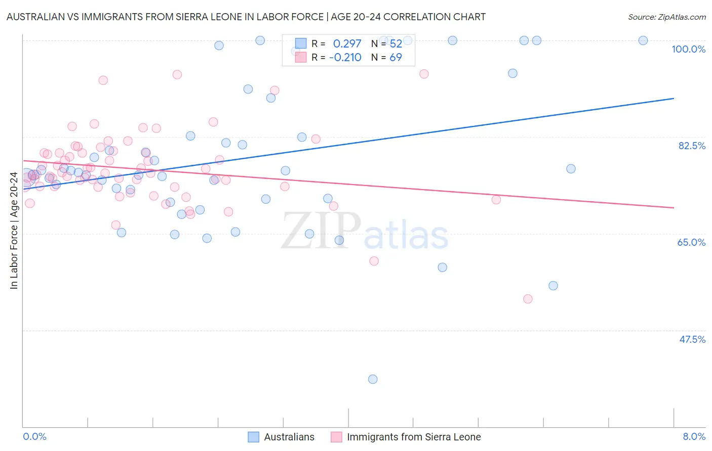 Australian vs Immigrants from Sierra Leone In Labor Force | Age 20-24