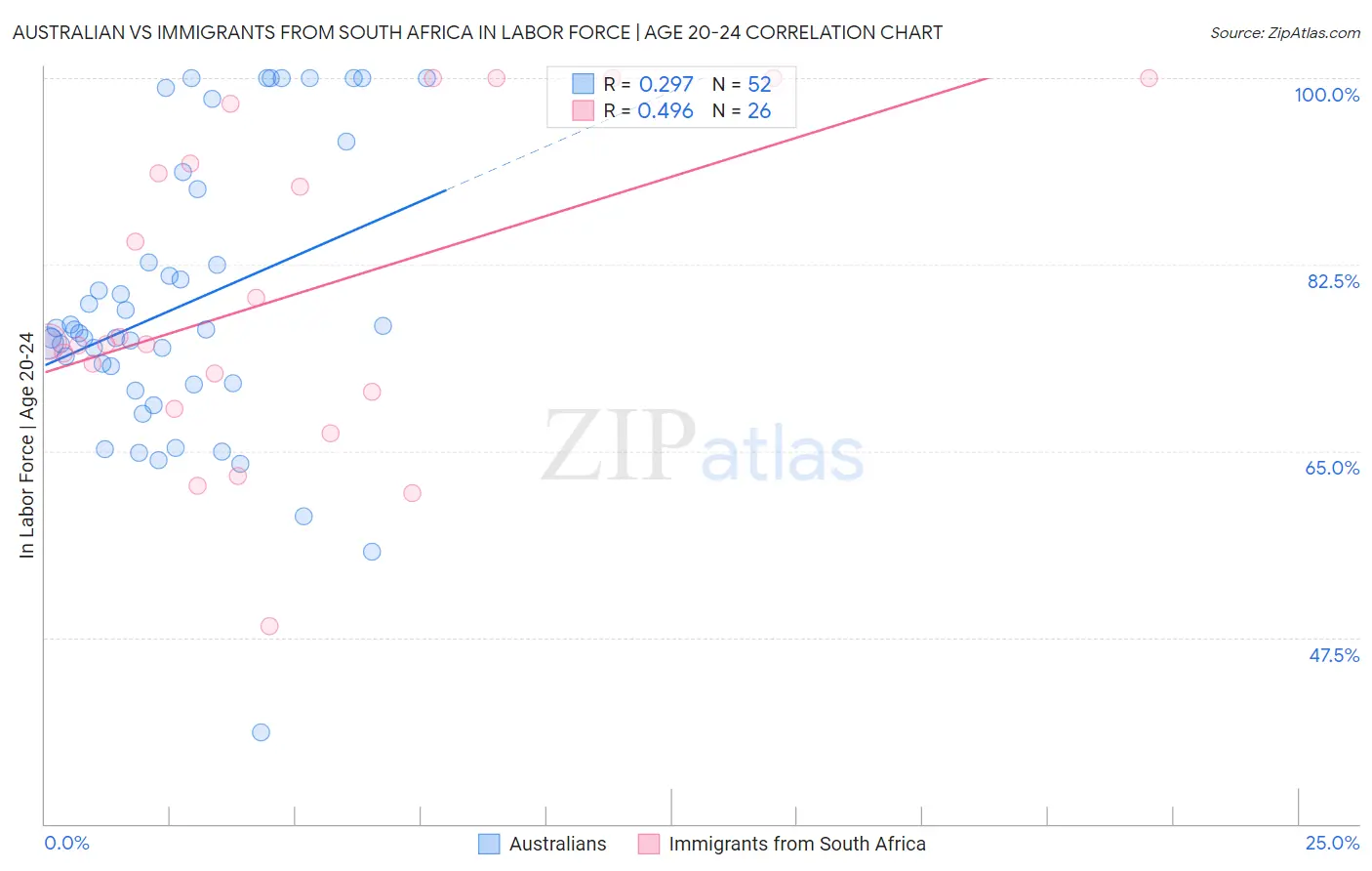 Australian vs Immigrants from South Africa In Labor Force | Age 20-24