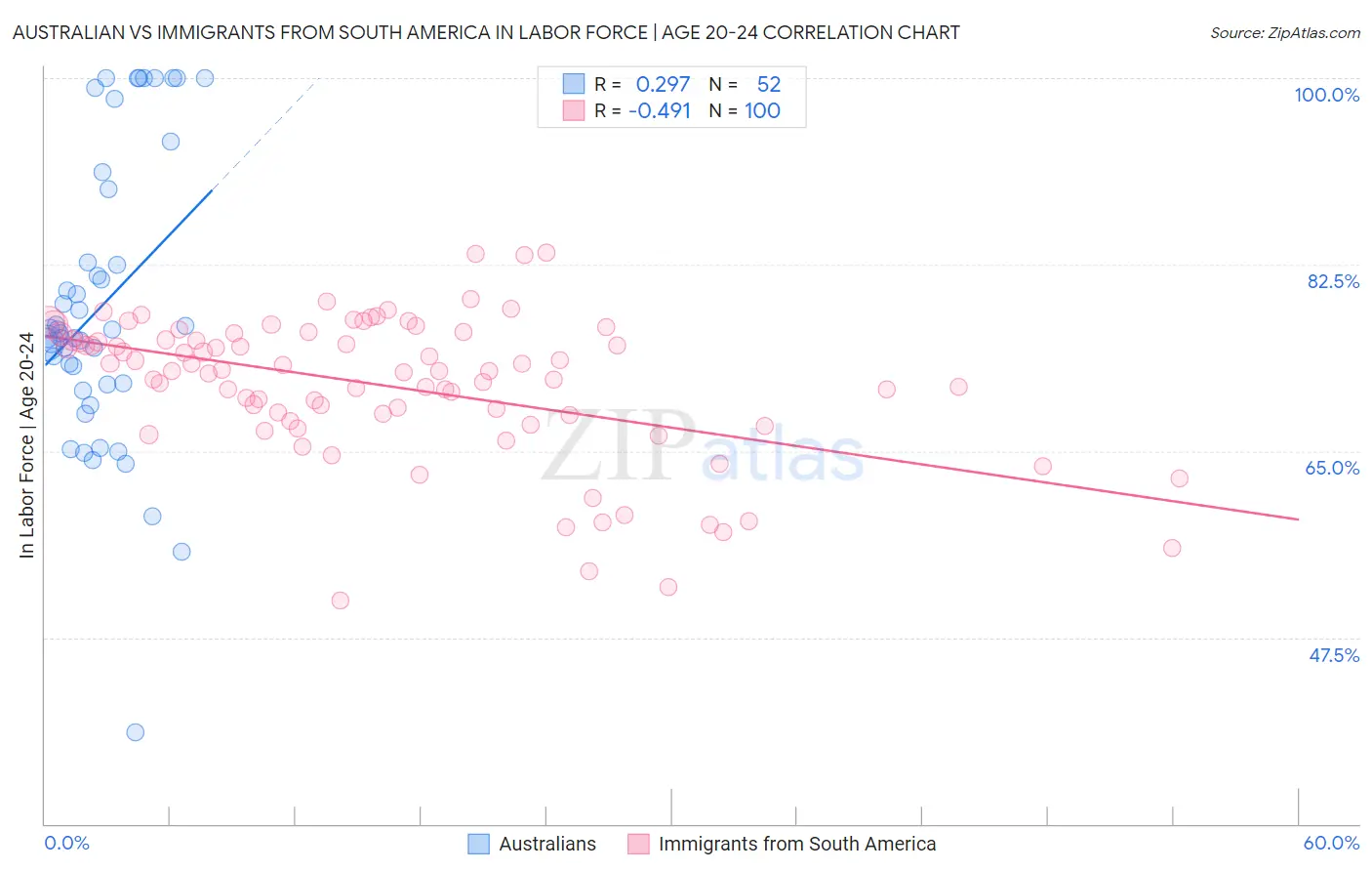 Australian vs Immigrants from South America In Labor Force | Age 20-24