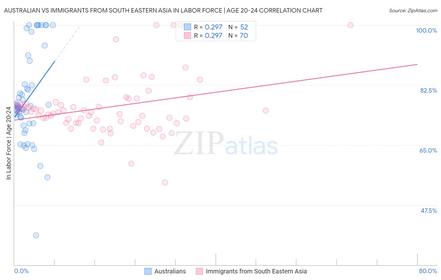 Australian vs Immigrants from South Eastern Asia In Labor Force | Age 20-24