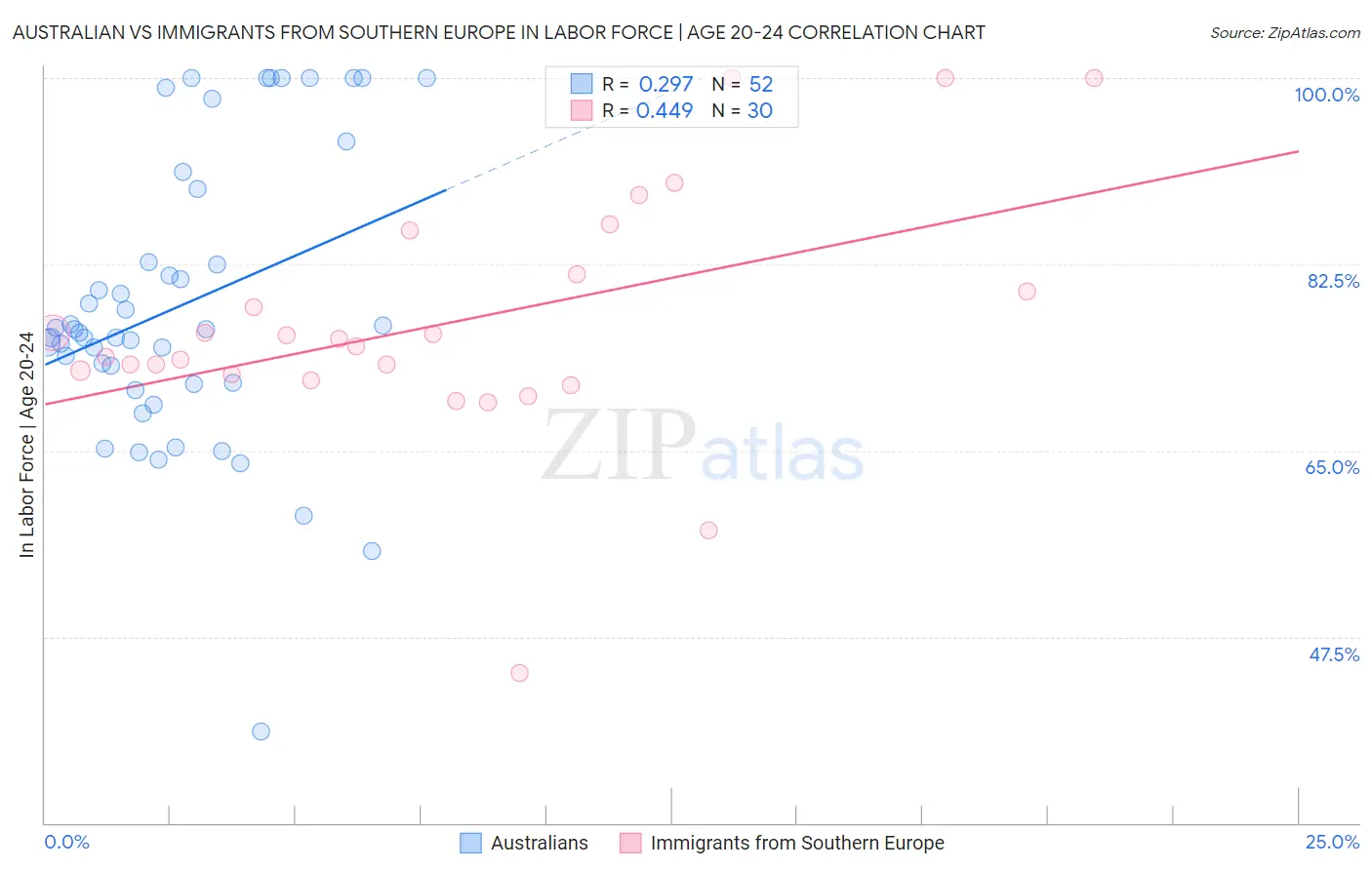 Australian vs Immigrants from Southern Europe In Labor Force | Age 20-24