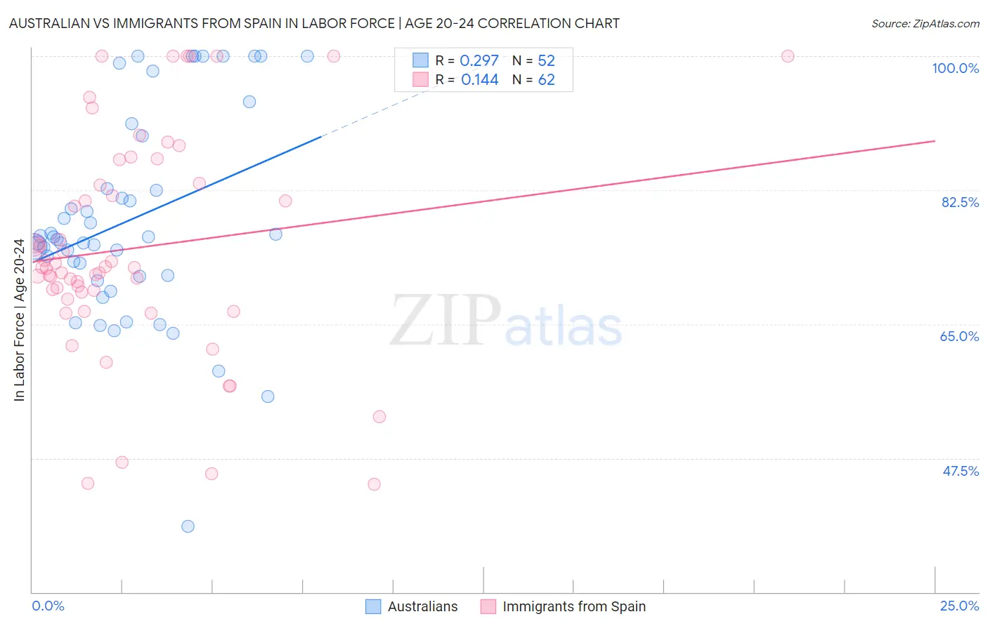 Australian vs Immigrants from Spain In Labor Force | Age 20-24
