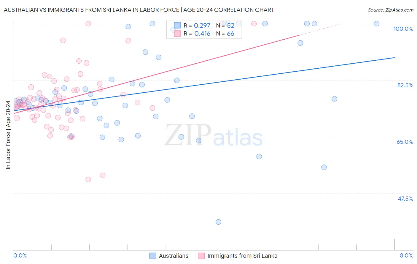 Australian vs Immigrants from Sri Lanka In Labor Force | Age 20-24