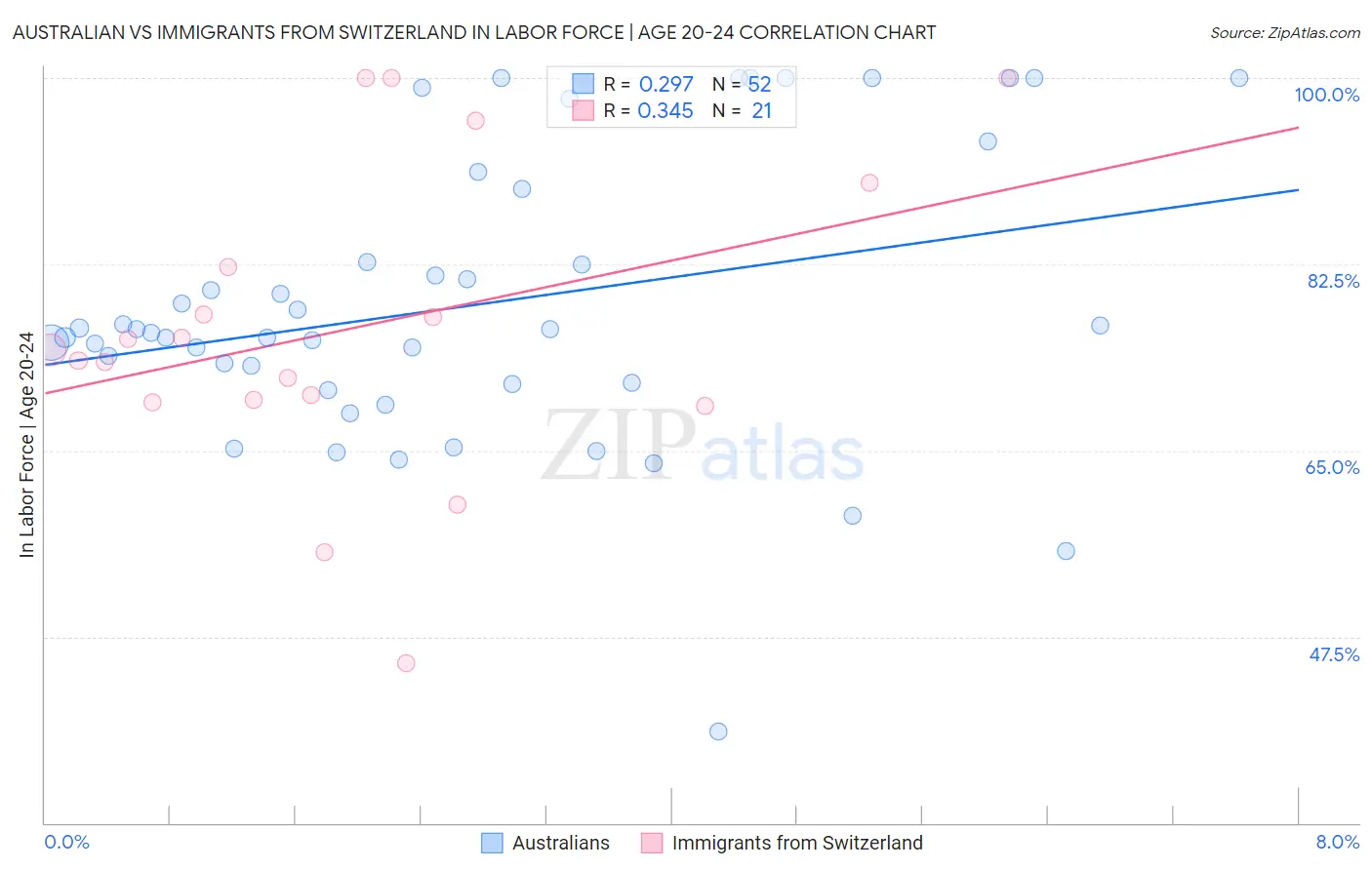 Australian vs Immigrants from Switzerland In Labor Force | Age 20-24