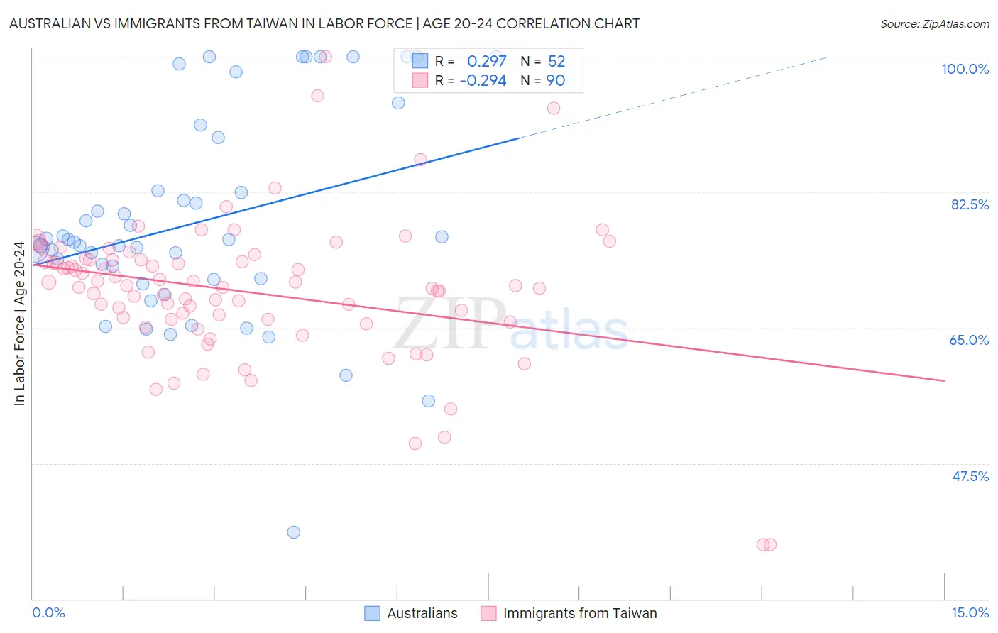 Australian vs Immigrants from Taiwan In Labor Force | Age 20-24