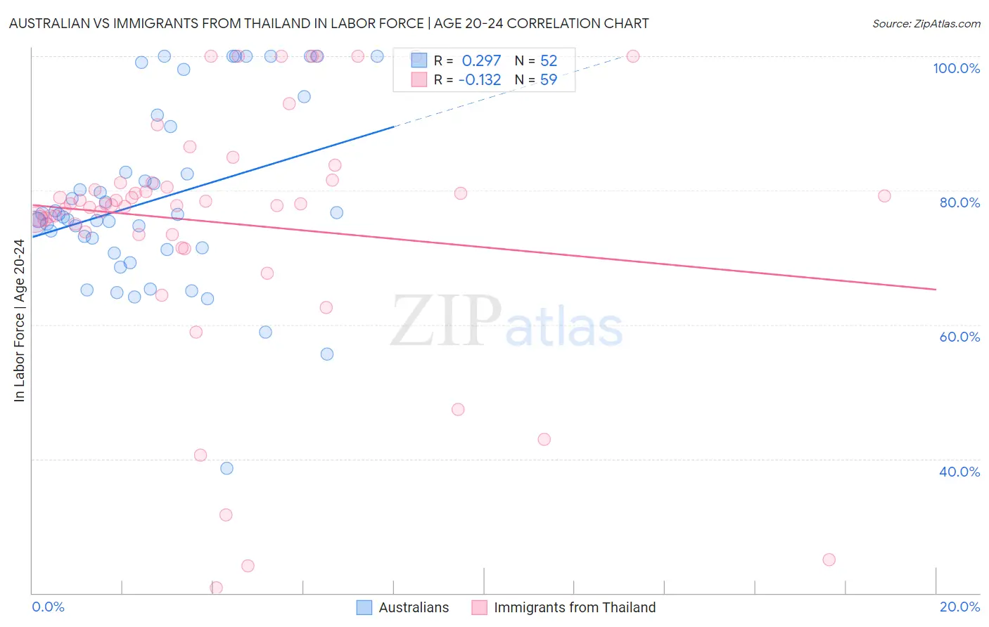 Australian vs Immigrants from Thailand In Labor Force | Age 20-24