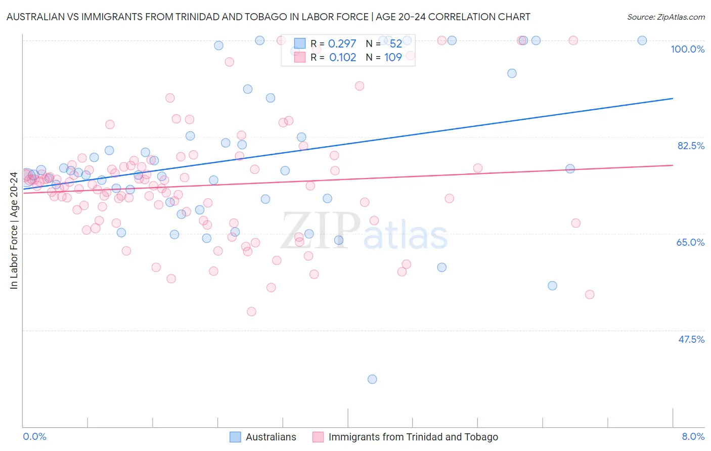 Australian vs Immigrants from Trinidad and Tobago In Labor Force | Age 20-24