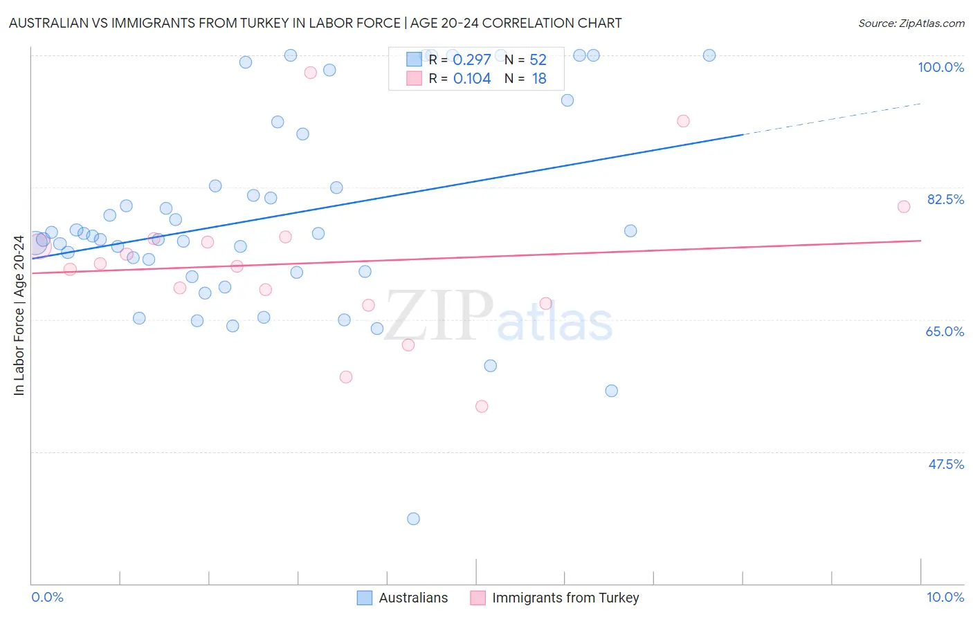 Australian vs Immigrants from Turkey In Labor Force | Age 20-24