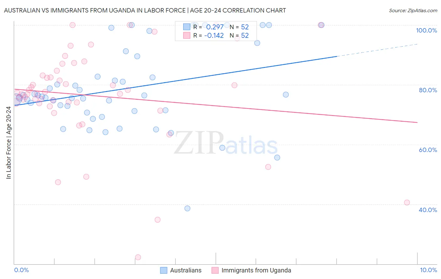 Australian vs Immigrants from Uganda In Labor Force | Age 20-24