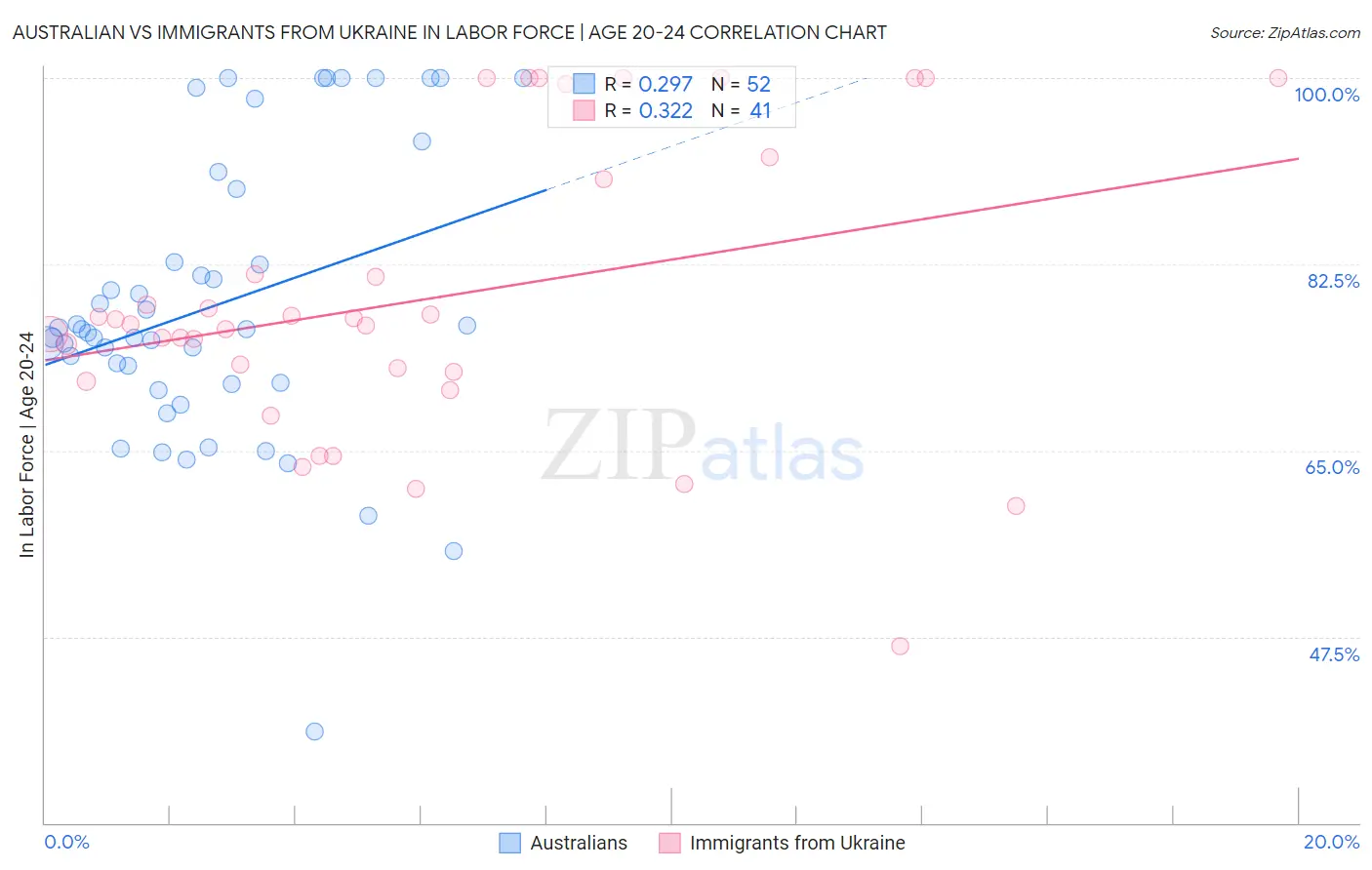 Australian vs Immigrants from Ukraine In Labor Force | Age 20-24