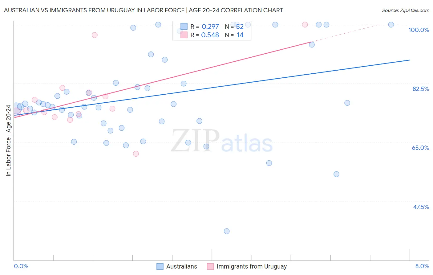 Australian vs Immigrants from Uruguay In Labor Force | Age 20-24