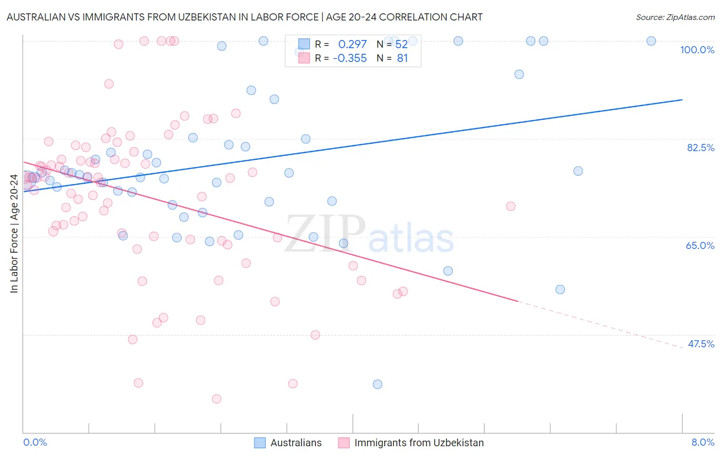 Australian vs Immigrants from Uzbekistan In Labor Force | Age 20-24