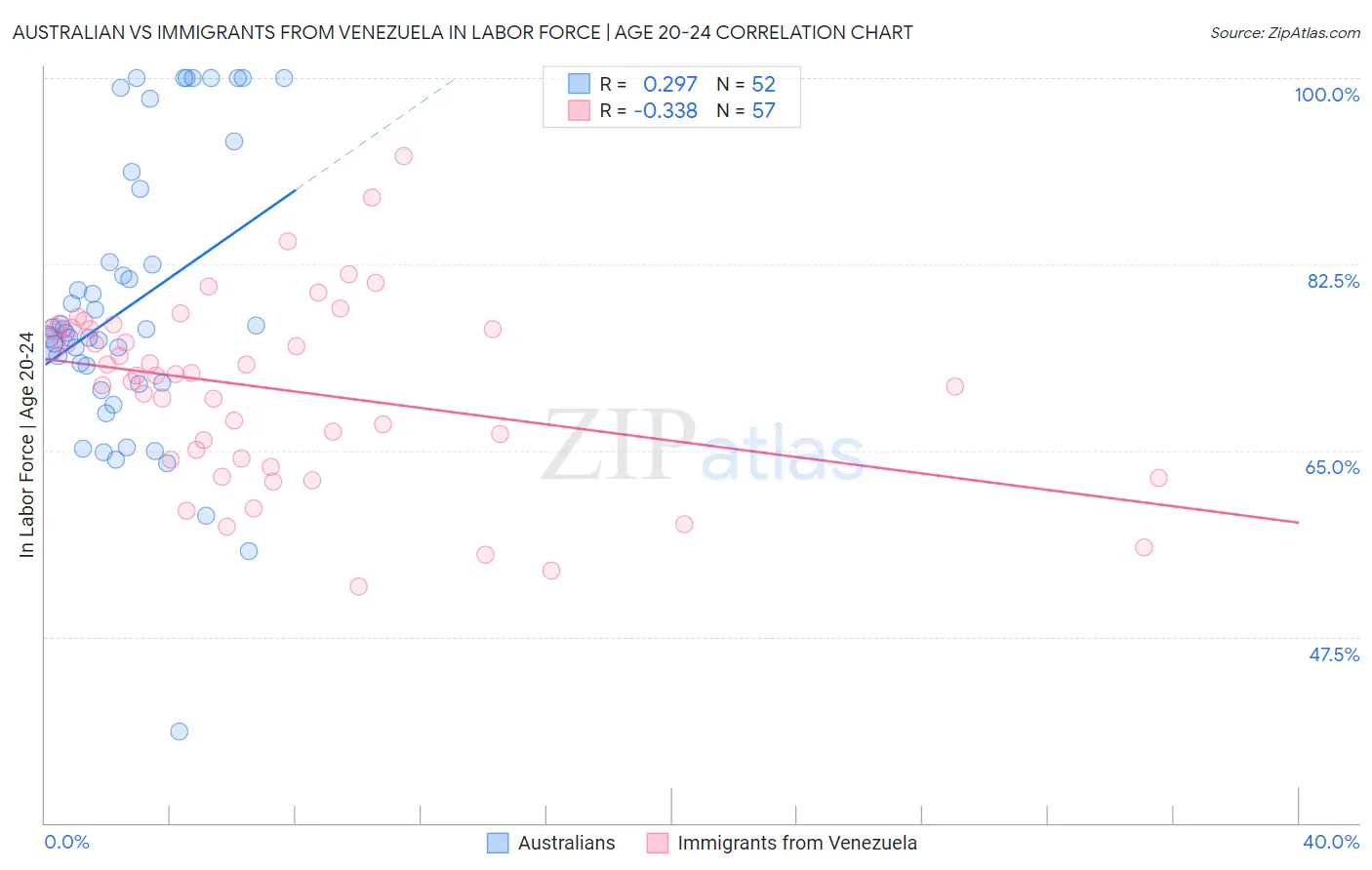 Australian vs Immigrants from Venezuela In Labor Force | Age 20-24