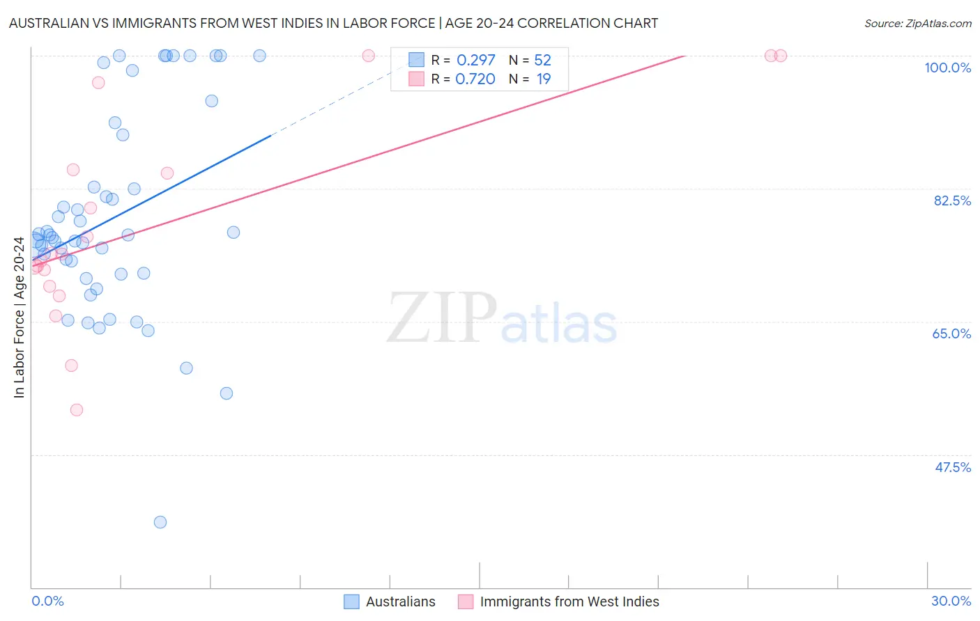 Australian vs Immigrants from West Indies In Labor Force | Age 20-24