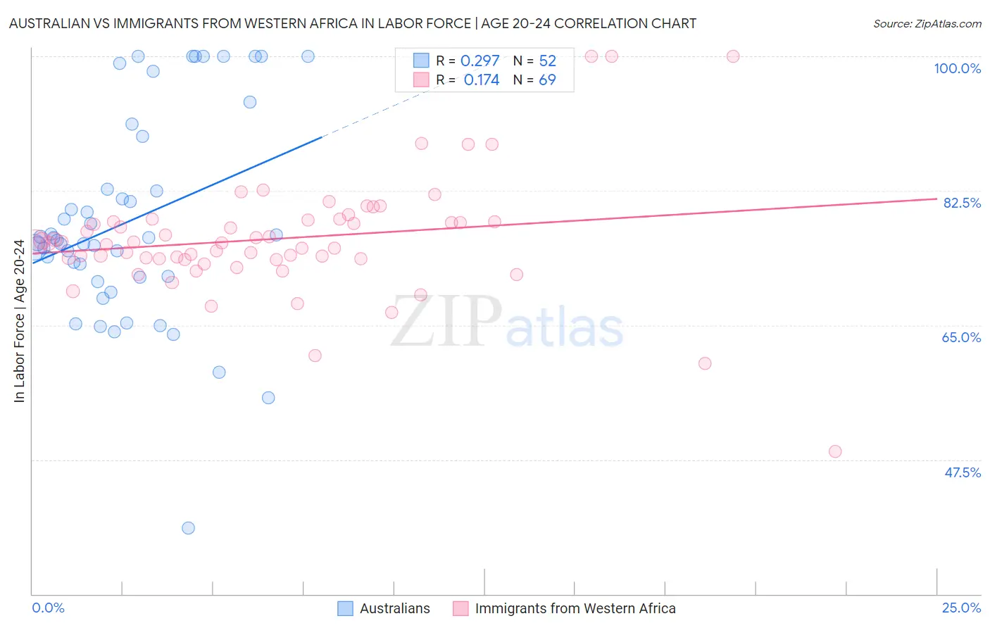 Australian vs Immigrants from Western Africa In Labor Force | Age 20-24