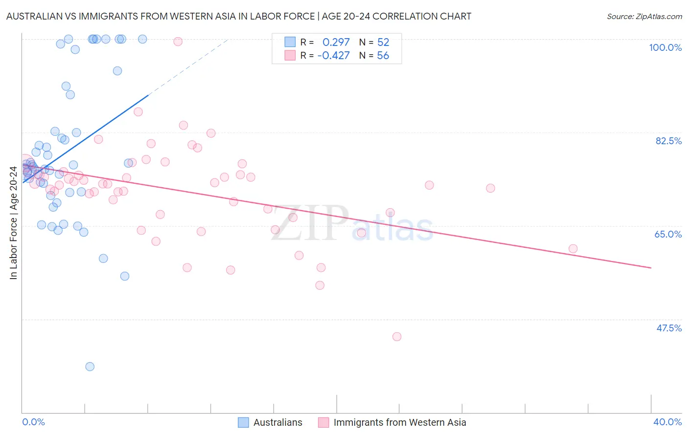 Australian vs Immigrants from Western Asia In Labor Force | Age 20-24