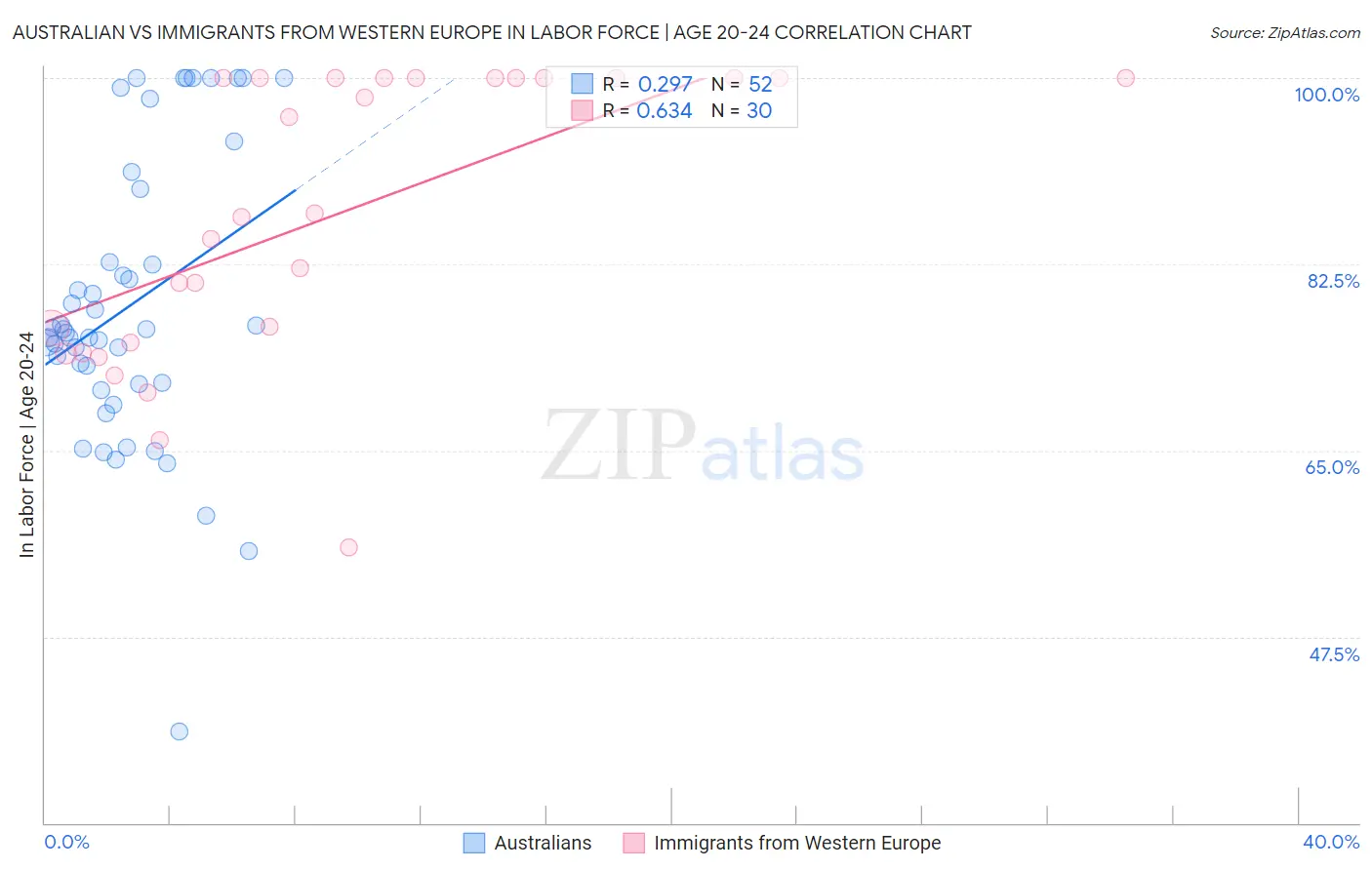 Australian vs Immigrants from Western Europe In Labor Force | Age 20-24