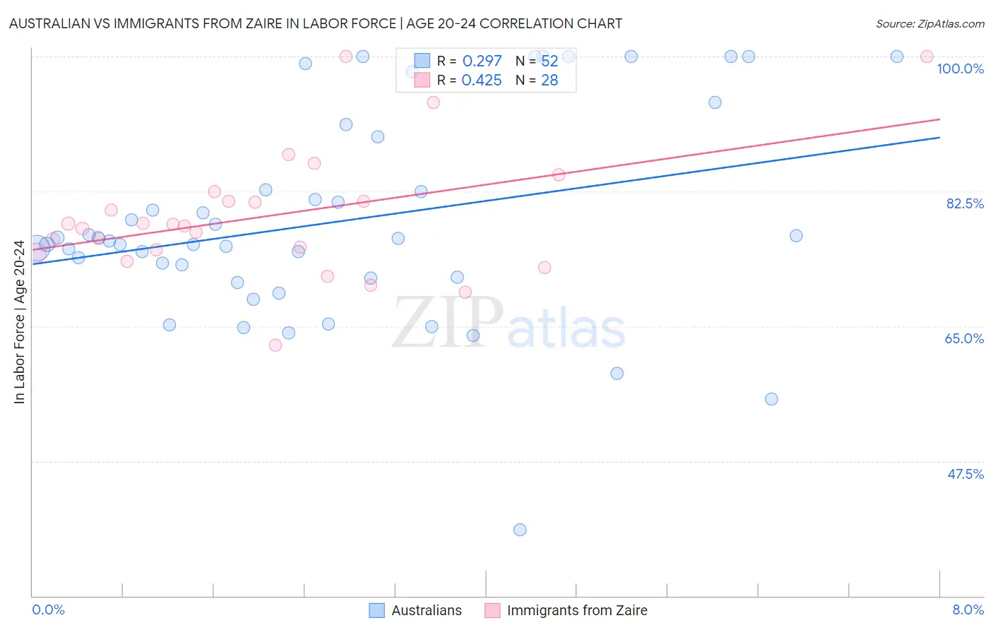 Australian vs Immigrants from Zaire In Labor Force | Age 20-24