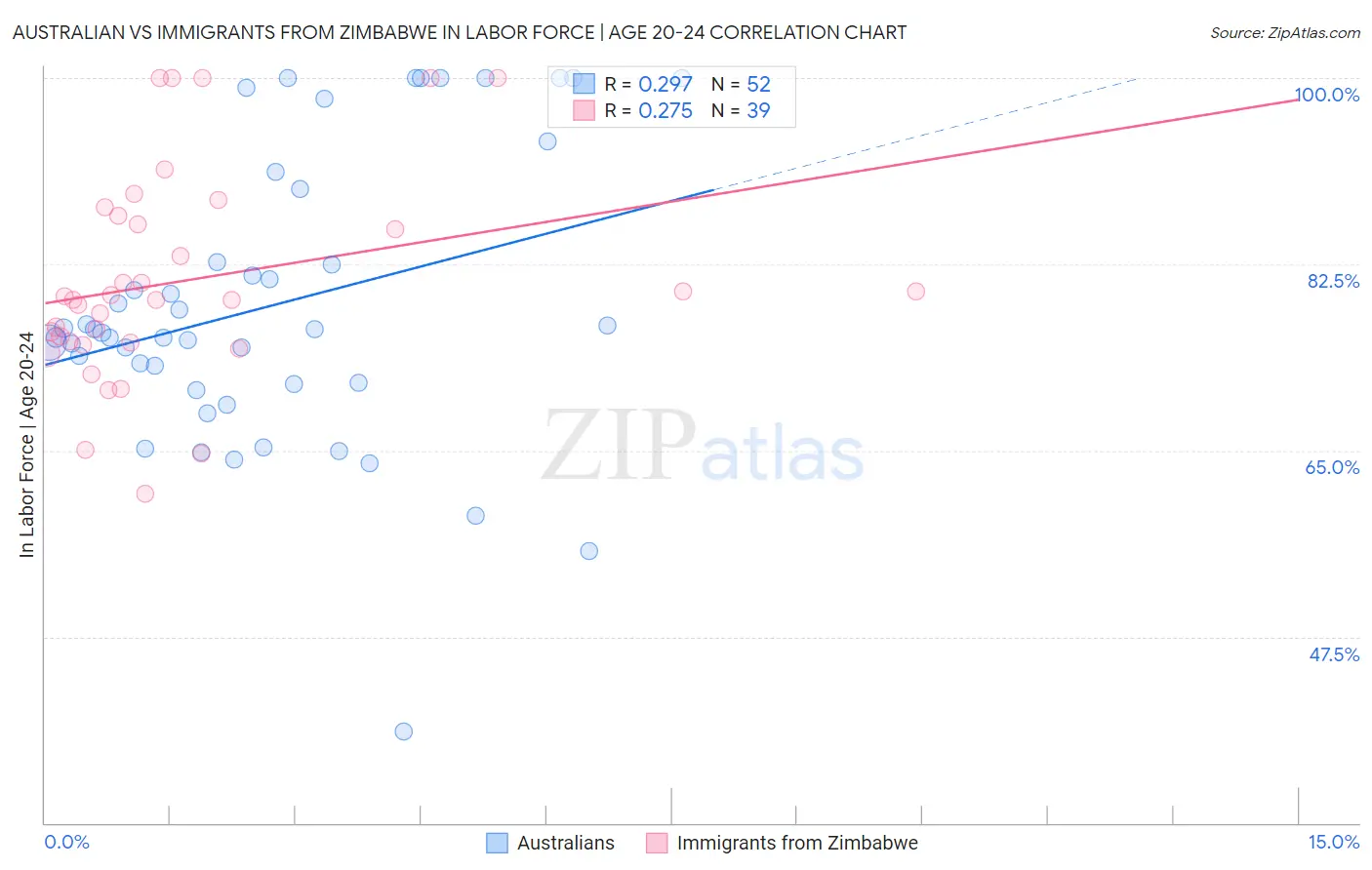 Australian vs Immigrants from Zimbabwe In Labor Force | Age 20-24