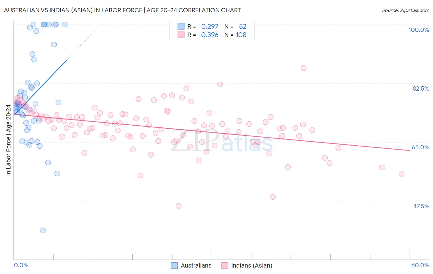 Australian vs Indian (Asian) In Labor Force | Age 20-24