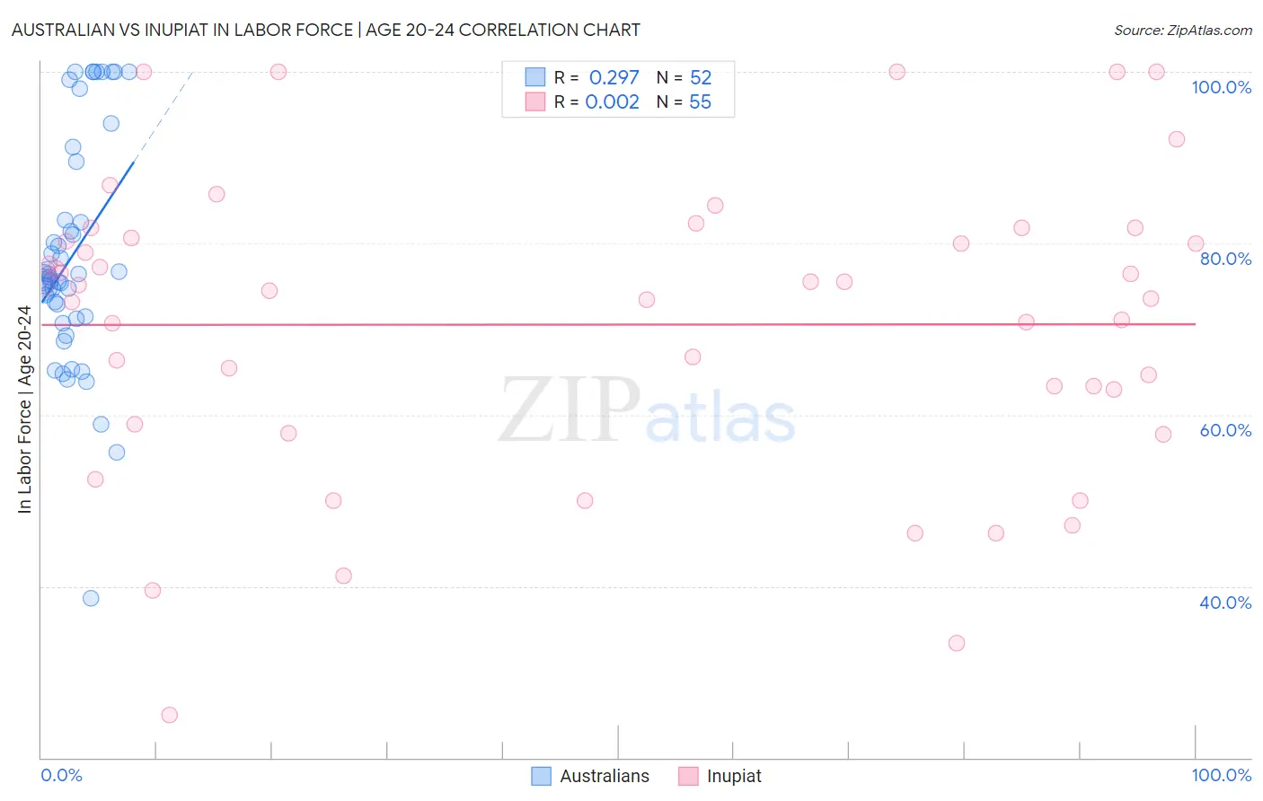 Australian vs Inupiat In Labor Force | Age 20-24