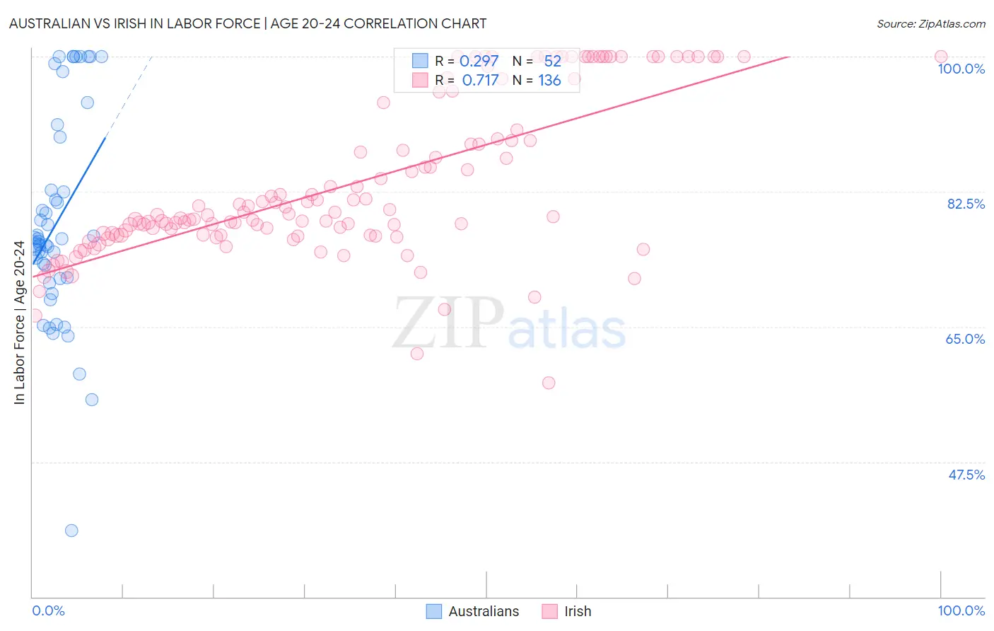 Australian vs Irish In Labor Force | Age 20-24