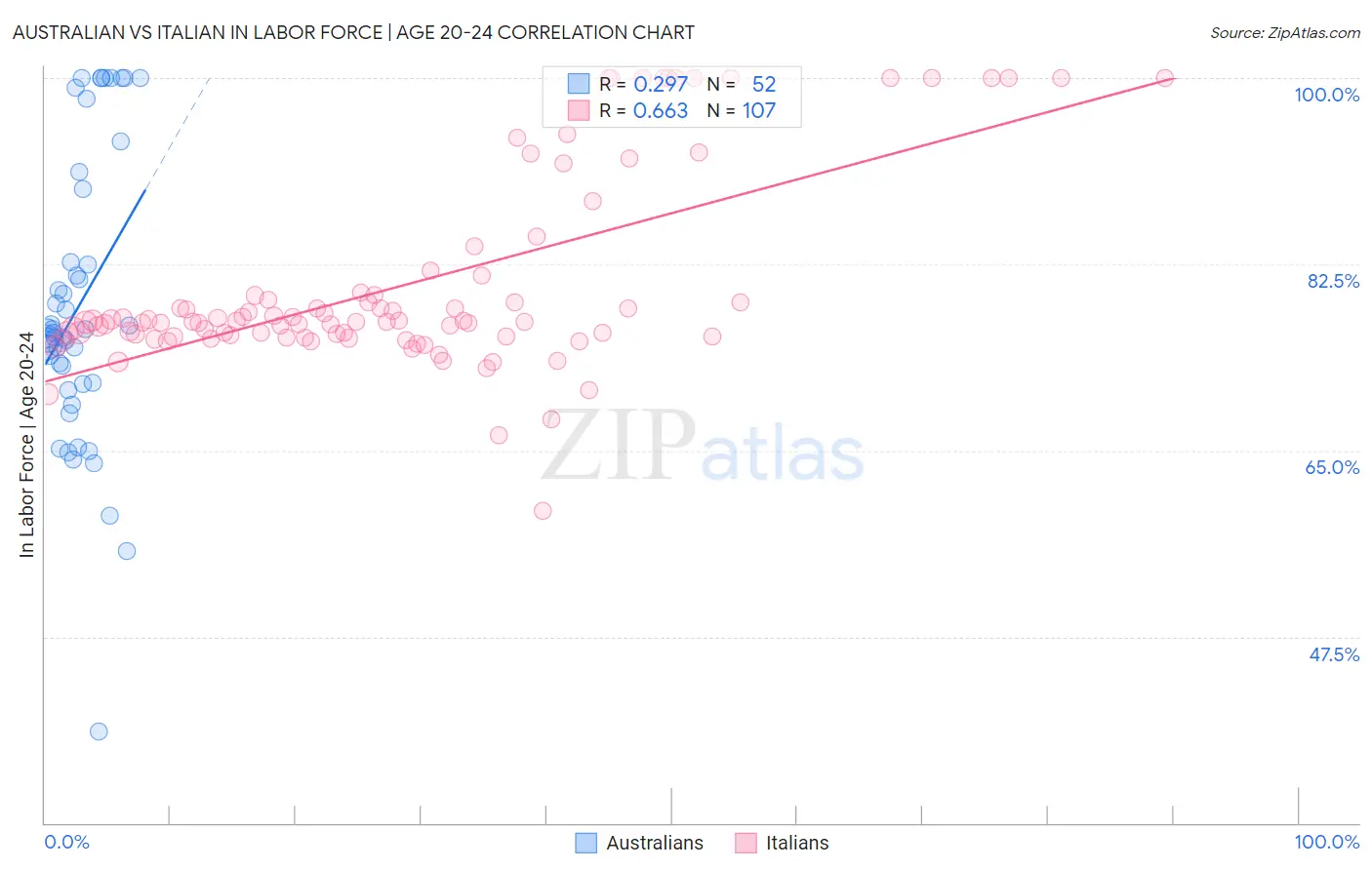 Australian vs Italian In Labor Force | Age 20-24