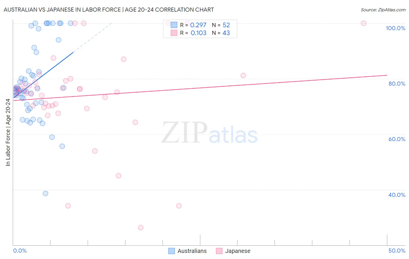 Australian vs Japanese In Labor Force | Age 20-24