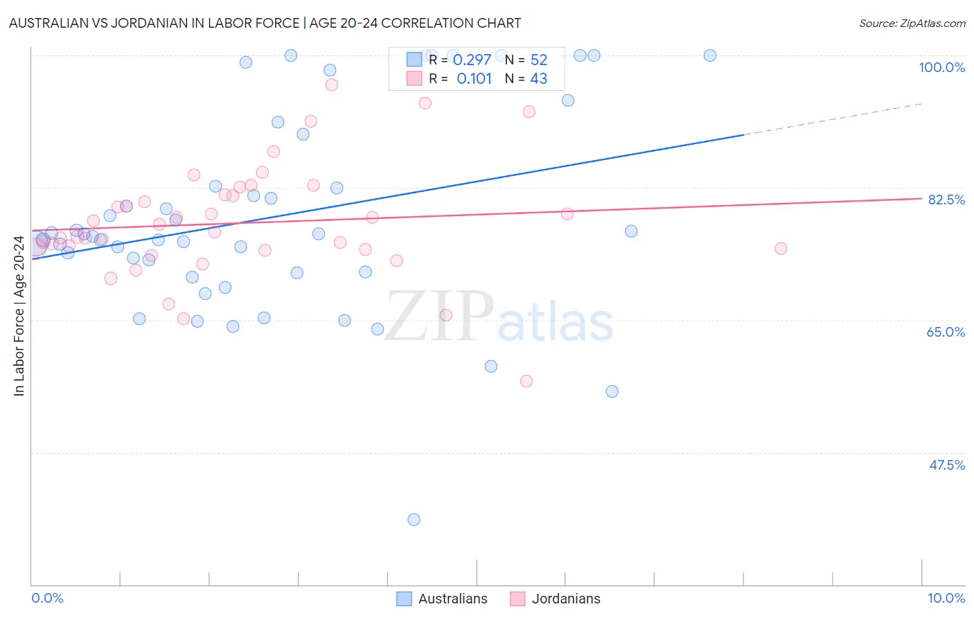 Australian vs Jordanian In Labor Force | Age 20-24