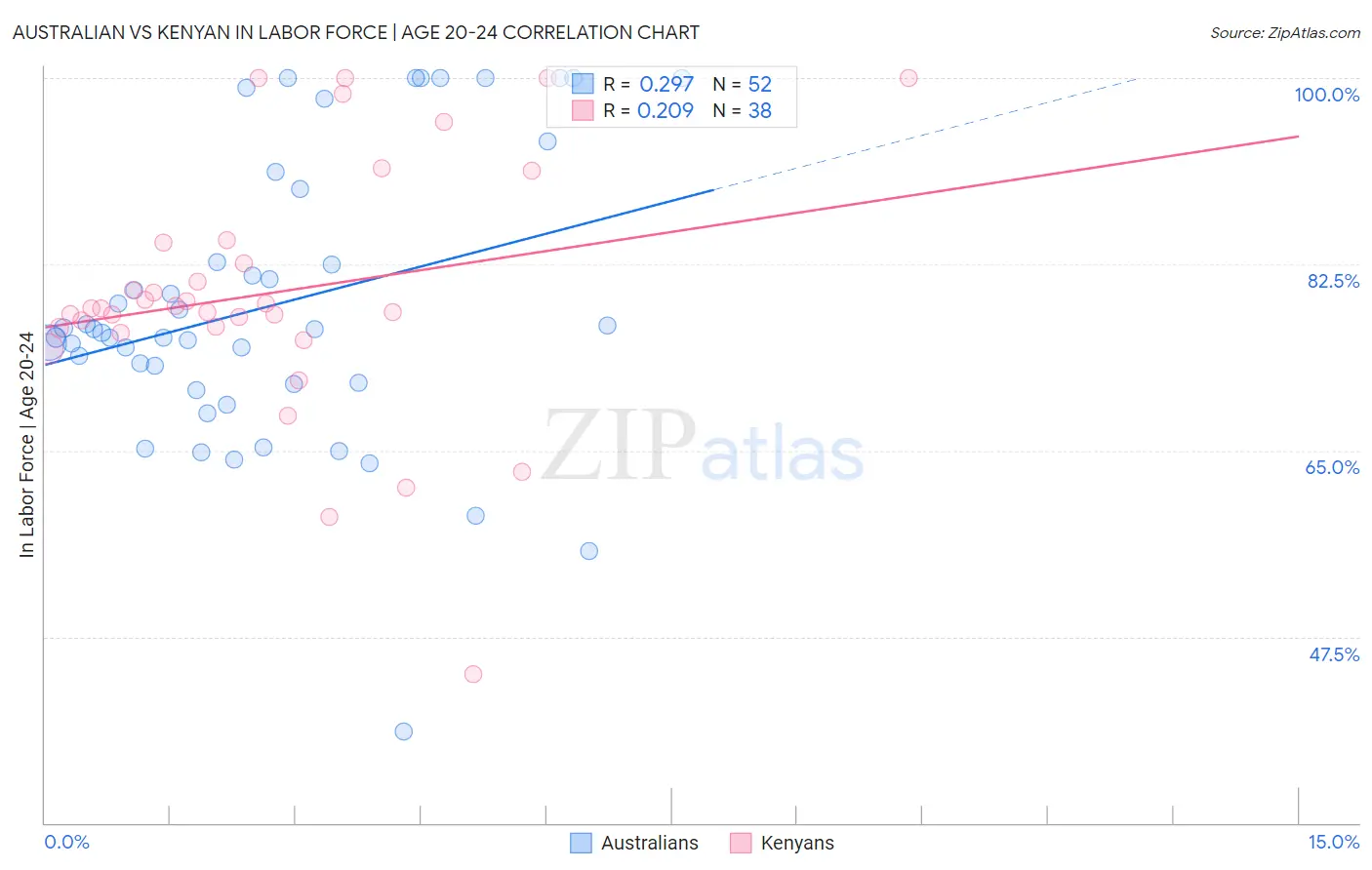 Australian vs Kenyan In Labor Force | Age 20-24