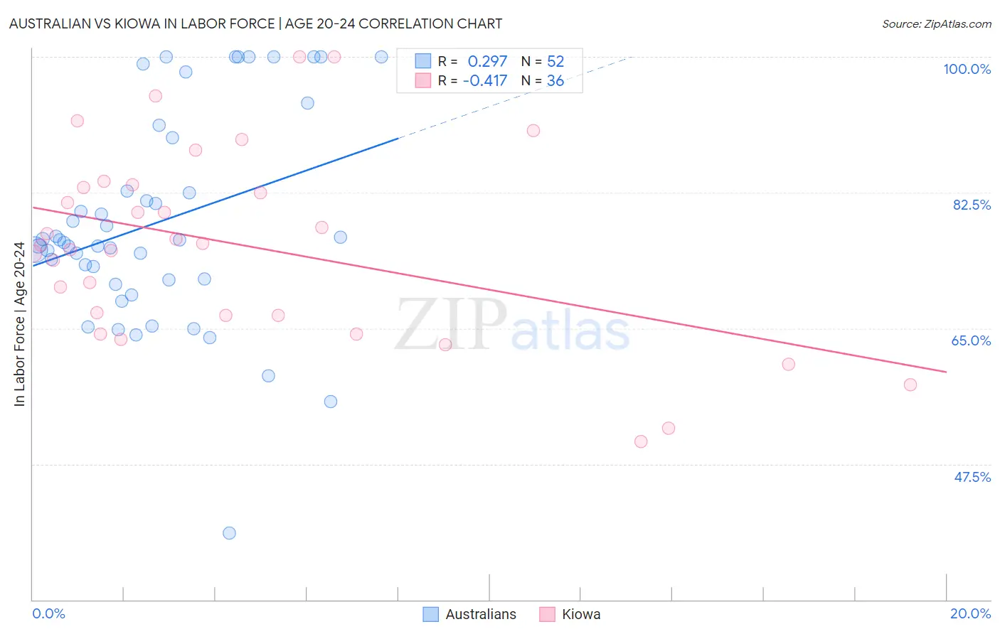 Australian vs Kiowa In Labor Force | Age 20-24