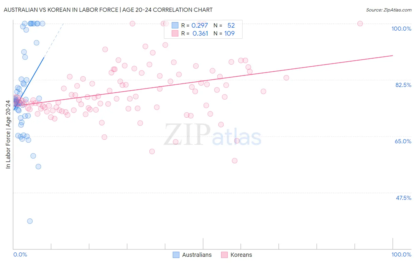 Australian vs Korean In Labor Force | Age 20-24