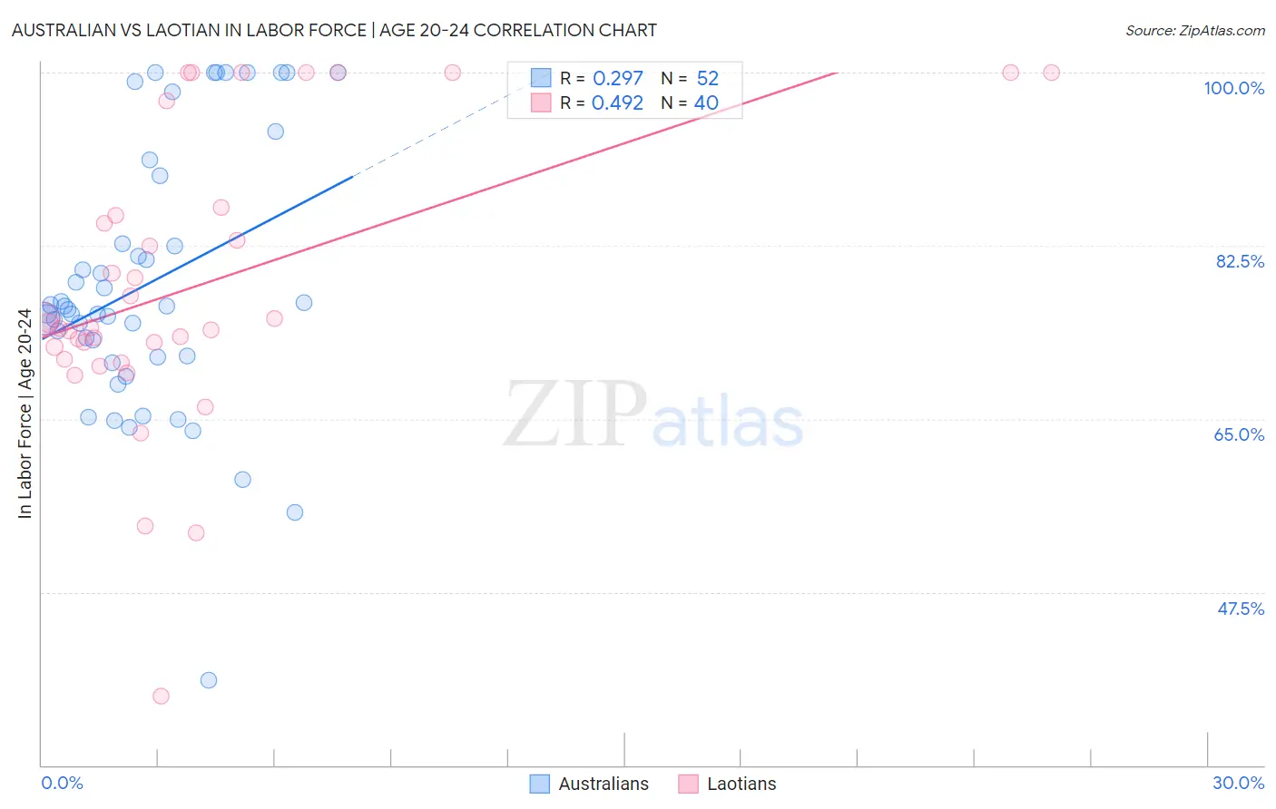 Australian vs Laotian In Labor Force | Age 20-24