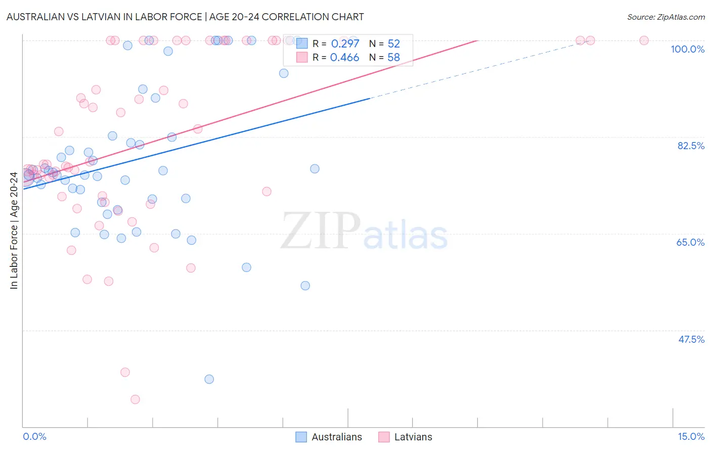 Australian vs Latvian In Labor Force | Age 20-24